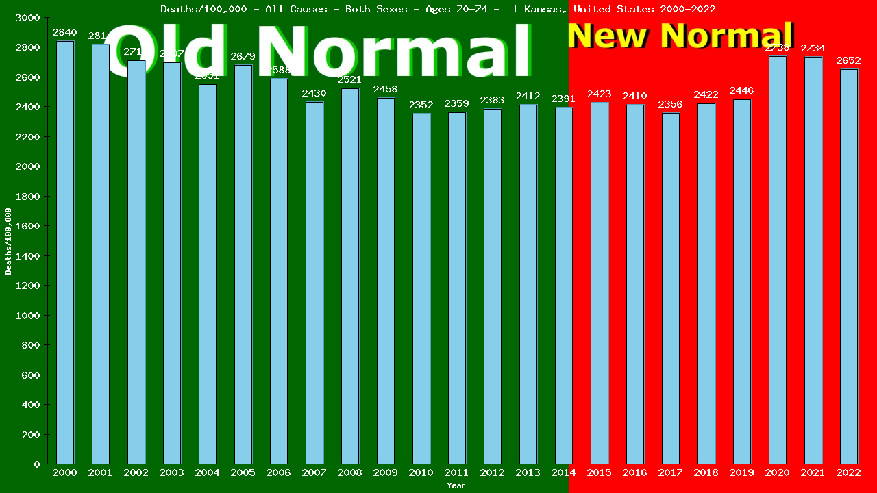 Graph showing Deaths/100,000 Both Sexes 70-74 from All Causes